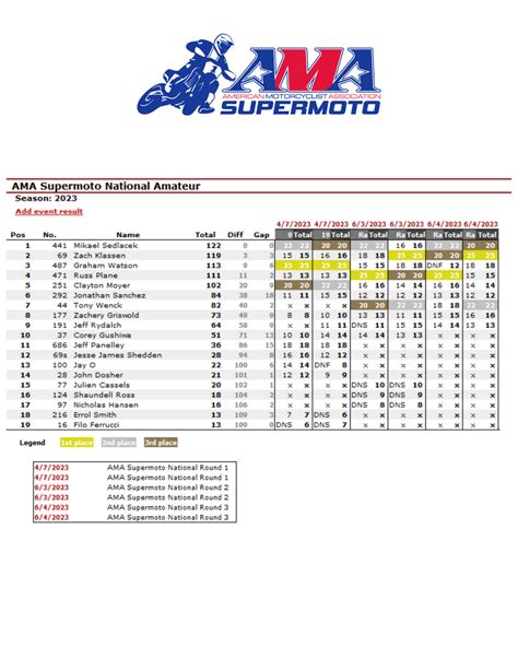 ama motocross standings|Championship Standings .